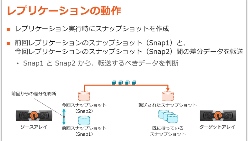 レプリケーションの動作