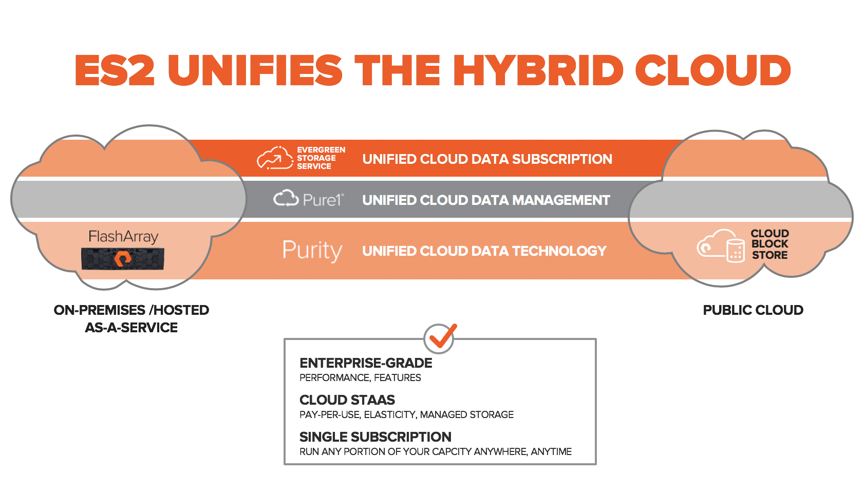 ES2 Unifies Storage in the Hybrid Cloud