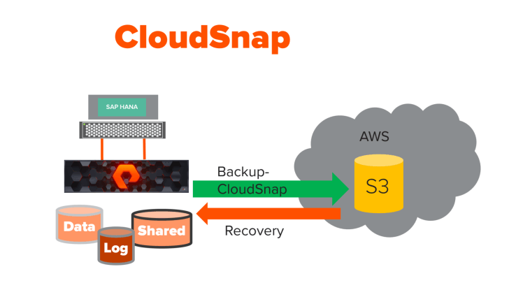 SAP HANA backup