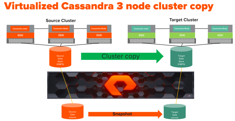 Copying Apache vCassandra Cluster Running On VMFS Datastore Pure Storage FlashArray//X Snapshots