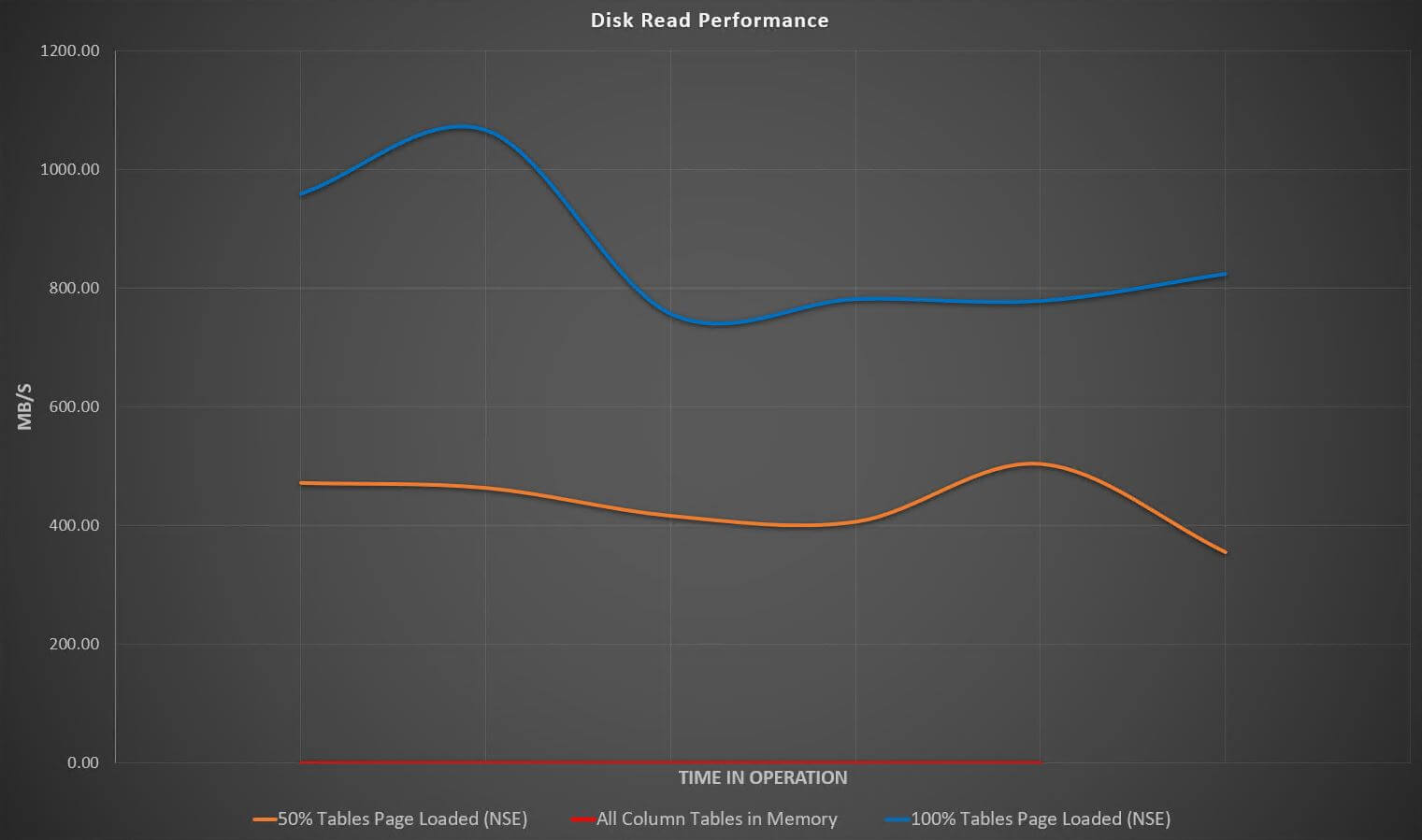 Disk Read Performance With and Without NSE