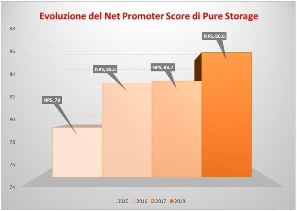 Evolution of the Pure Storage Net Promoter Score