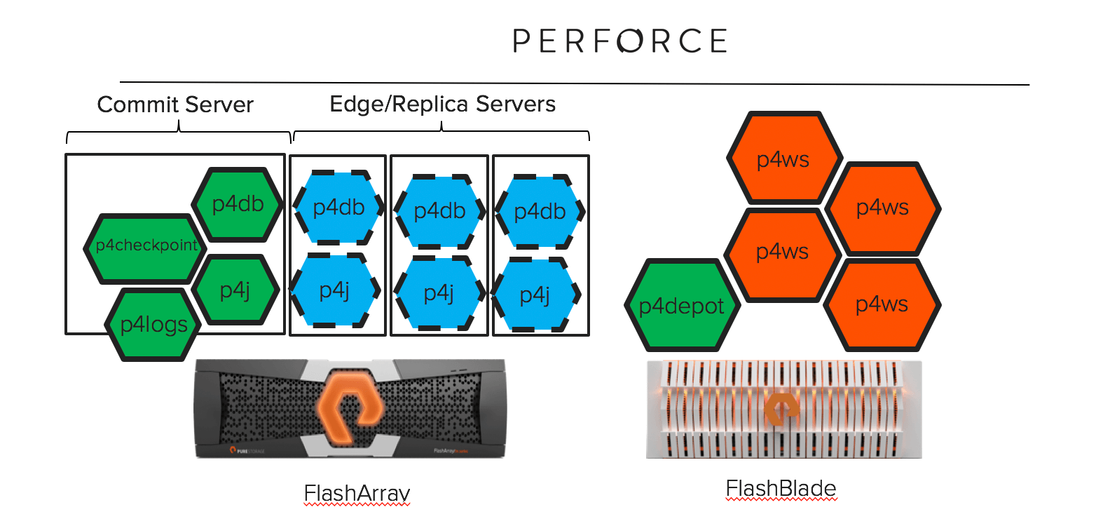Components of Perforce Helix as configured on all Flash Storage
