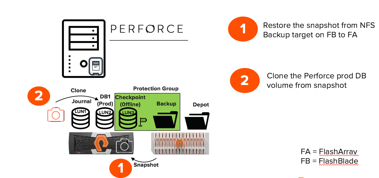 Perforce restore the snapshot from backup target to FlasbhBlade and FlashArray. Clone the Perforce prod DV volume from snapshot (data recovery)