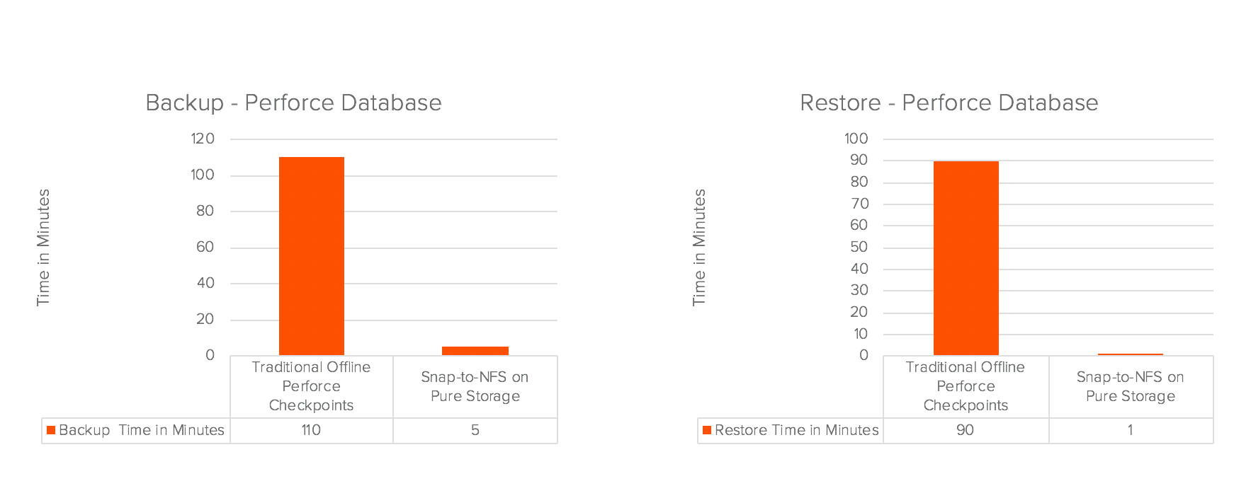 Backup and Data Restore Time Chart Perforce Database using Pure Storage
