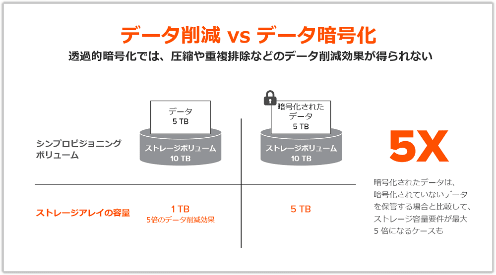 データ削減 or データ暗号化