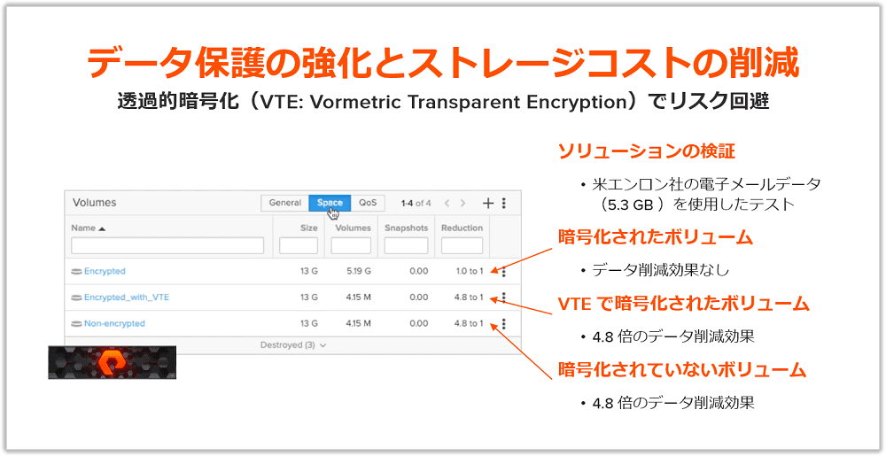 データ保護の強化とストレージコストの削減