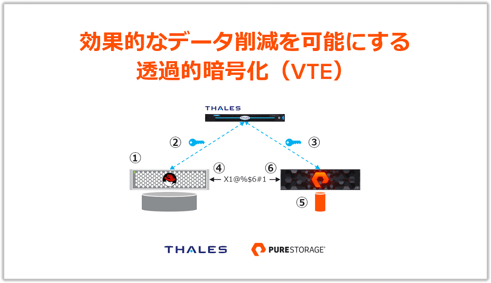 効率的なデータ削減を可能にする透過的暗号化（VTE）