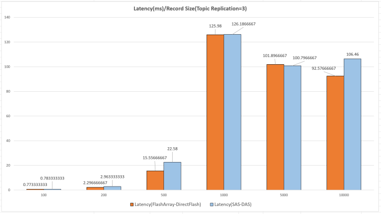 kafka-latency-chart