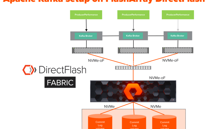 Apache Kafka: 5 Million Messages/sec Writes on FlashArray