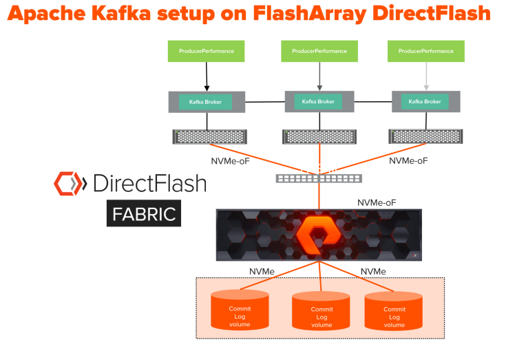 kafka-nvmesetup