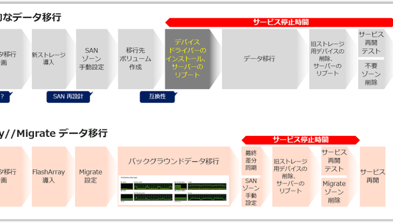 データ移行のために必要な作業タスク