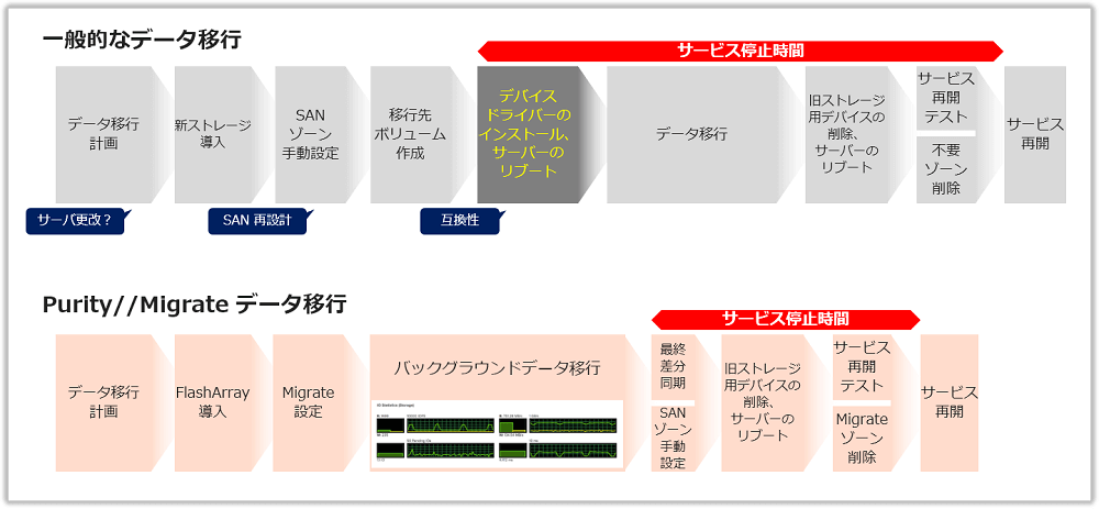 データ移行のために必要な作業タスク