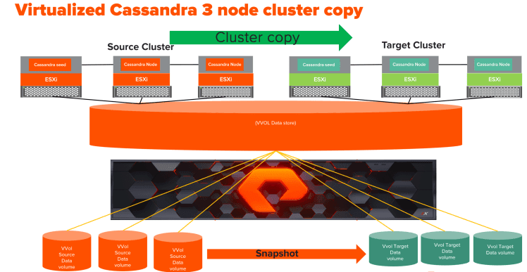 Copying Apache Cassandra Cluster Running On VVols Datastore