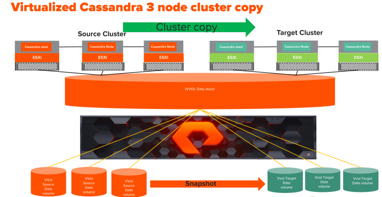 vvols_cassandra_architecture