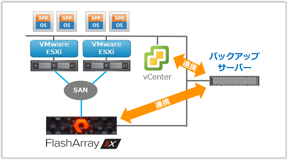 Vsphere 環境でのバックアップとリストア ー リストアの粒度を上げる お金はかかるが簡単な方法 Pure Storage Blog