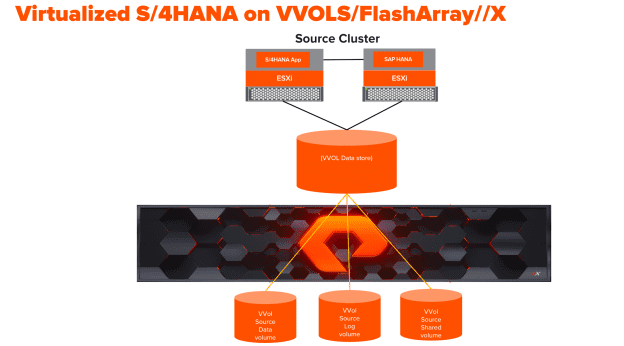 Backup and Recovery of SAP S/4HANA on VVols/FlashArray(Demo Video)