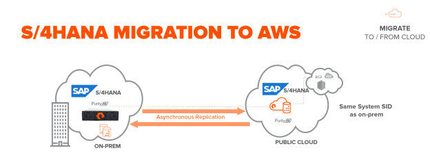 SAP S/4HANA migration (Lift/shift) from On-Prem – Public cloud(Demo Video)