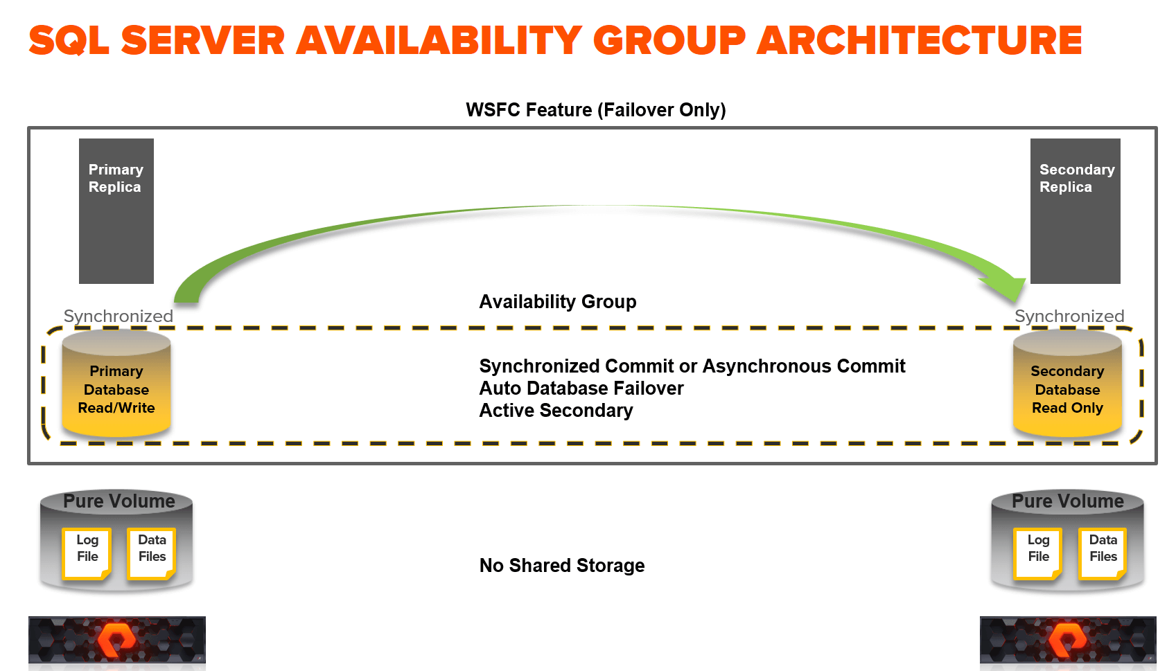 Waiting for an available server retrying. Средний объем сервера. Storage SQL управление памятью. Pure Storage FLASHARRAY xr4. Certified Pure Storage implementation professional FLASHARRAY.