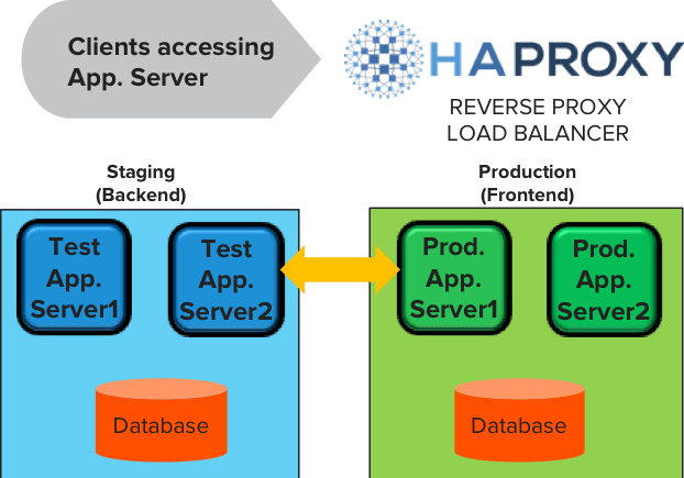 CD Pipeline: HA-Proxy for load balancing 