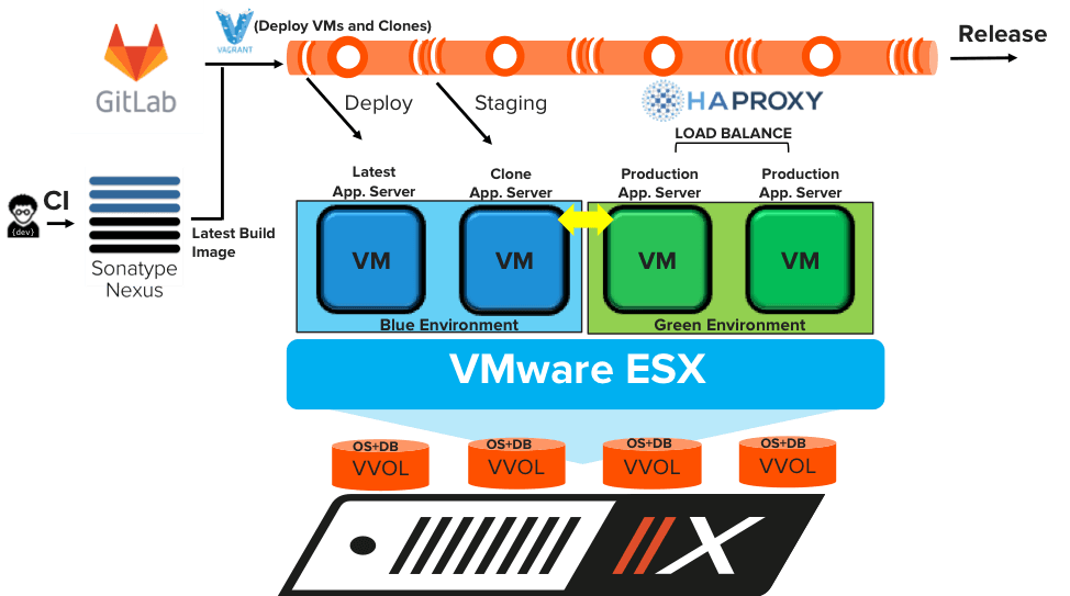 CD Pipeline: Newly provisioned VVOLs