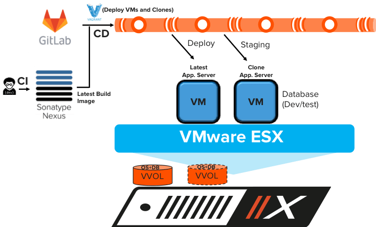 CD pipeline automation: deploy and staging