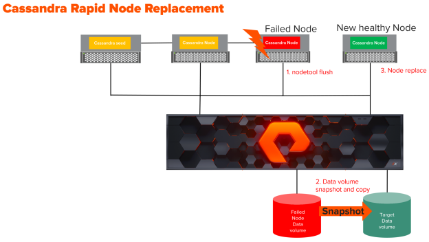 Apache Cassandra Rapid Node Failed Node