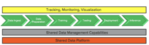 Jupyter-as-a-Service: Machine learning data pipeline and layers