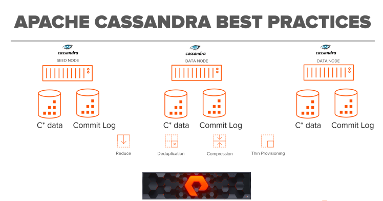 cassandra best practices