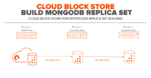 Cloud Block Store Build MongoDB Replica Set