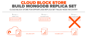Cloud Block Store: Recovering MongoDB Replica Set Failed Node
