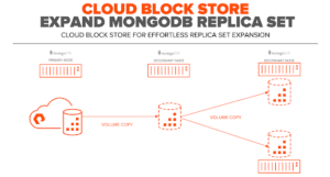 Cloud Block Store Expand MongoDB Replica Set