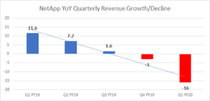 NetApp Insights: NetApp YoY Quarterly Decline