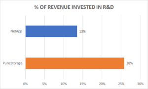 NetApp Insight: % of Revenue Spent in R&D