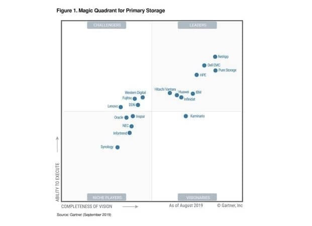 퓨어스토리지, 2019 가트너 매직 쿼드런트 프라이머리 스토리지 부문 리더 선정