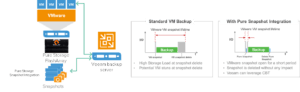 Veeam Integration With Pure Storage Outlined