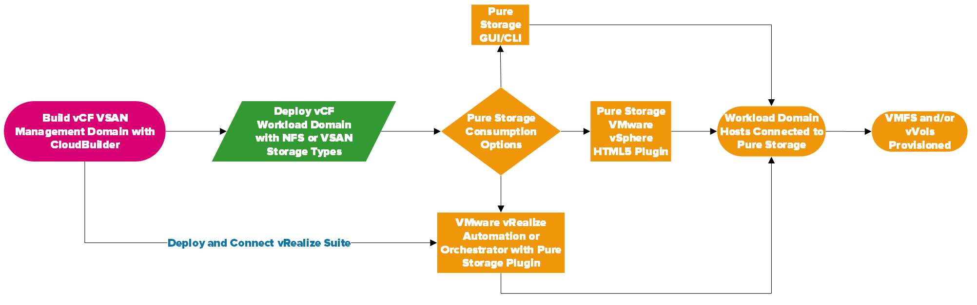 Pure Storage - GUI /CLI Diagram