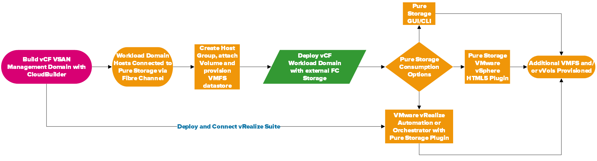 Pure Storage - GUI /CLI Diagram