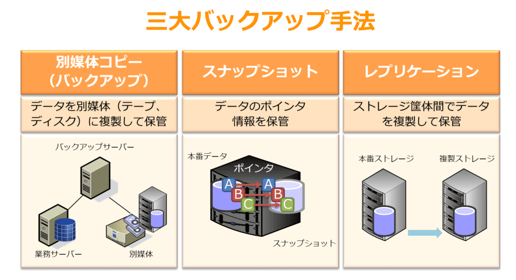 データ保護の最後の砦 ー バックアップの考え方 Pure Storage Blog