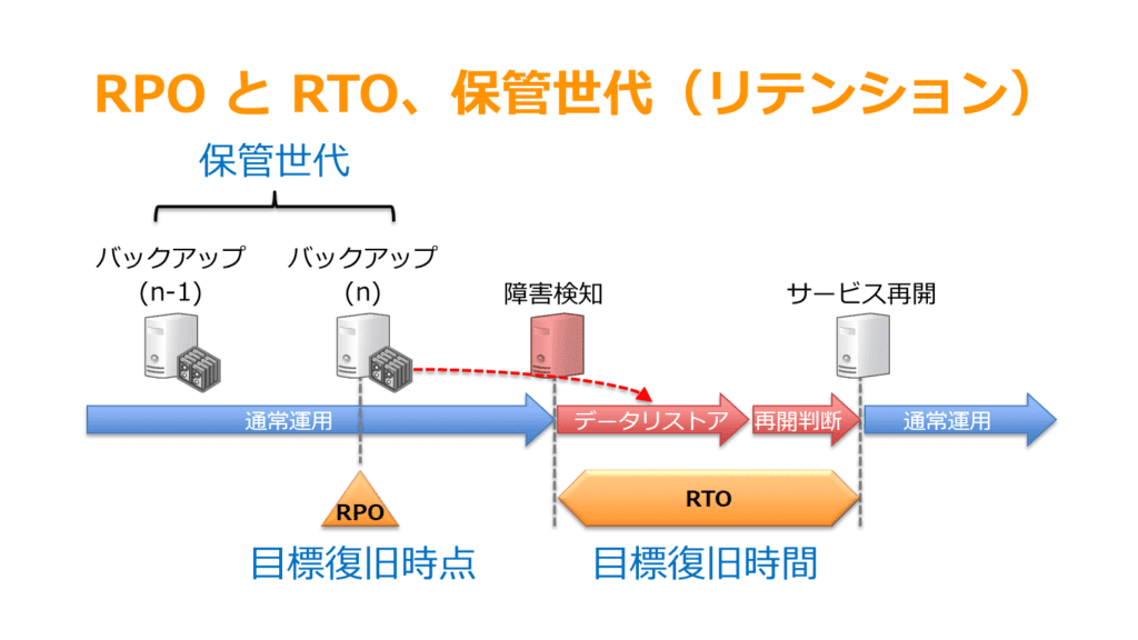 RPO と RTO、保管世代（リテンション）