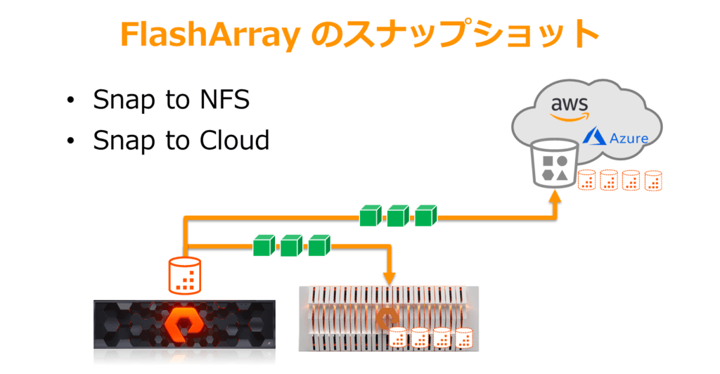 FlashArray のスナップショット