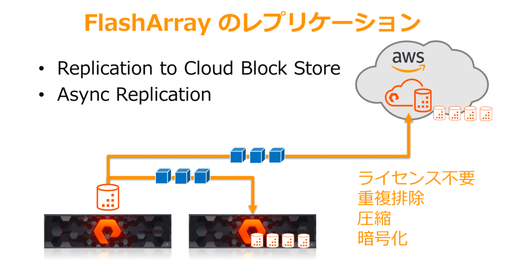 FlashArray のレプリケーション