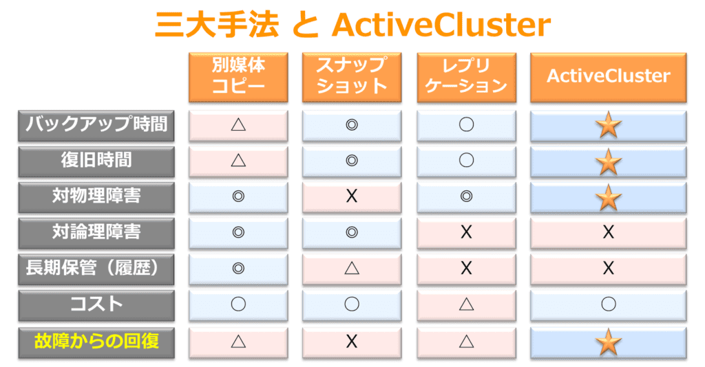 三大手法と ActiveCluster