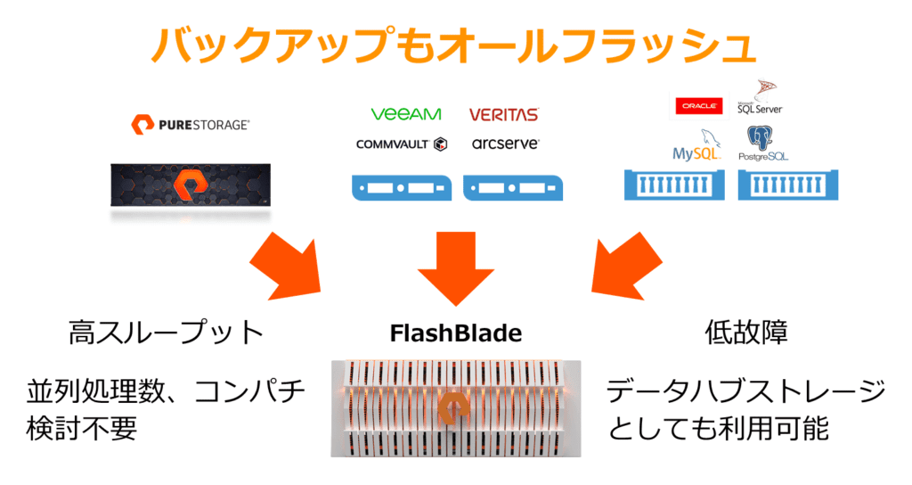 バックアップもオールフラッシュ