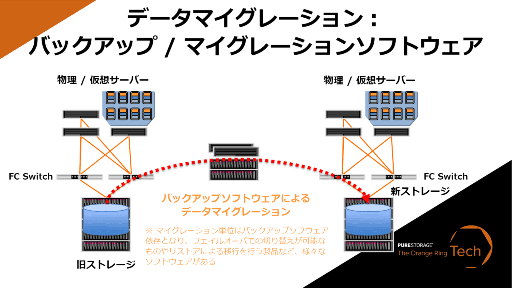 データマイグレーション：バックアップ / マイグレーションソフトウェア