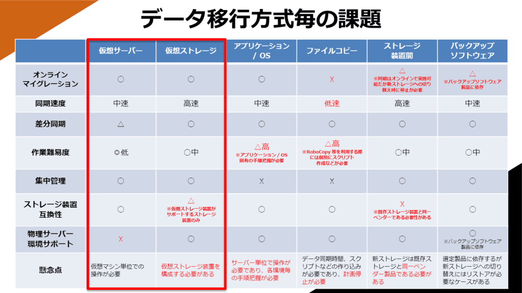 データ移行方式毎の課題