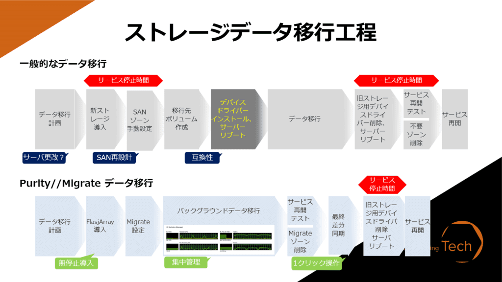 ストレージデータ移行工程