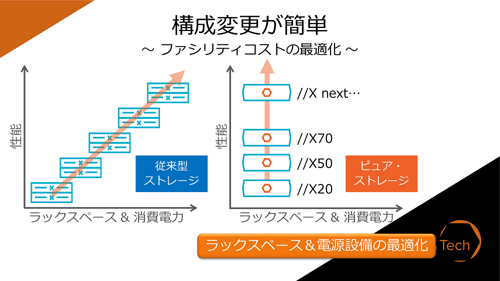 構成変更が簡単－ファシリティコストの最適化