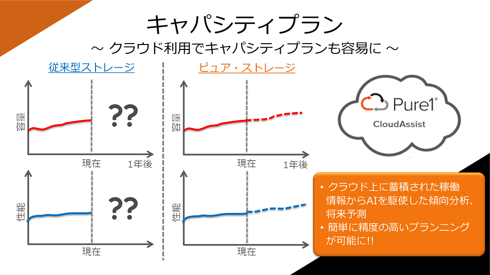 クラウド利用でキャパシティプランも容易に