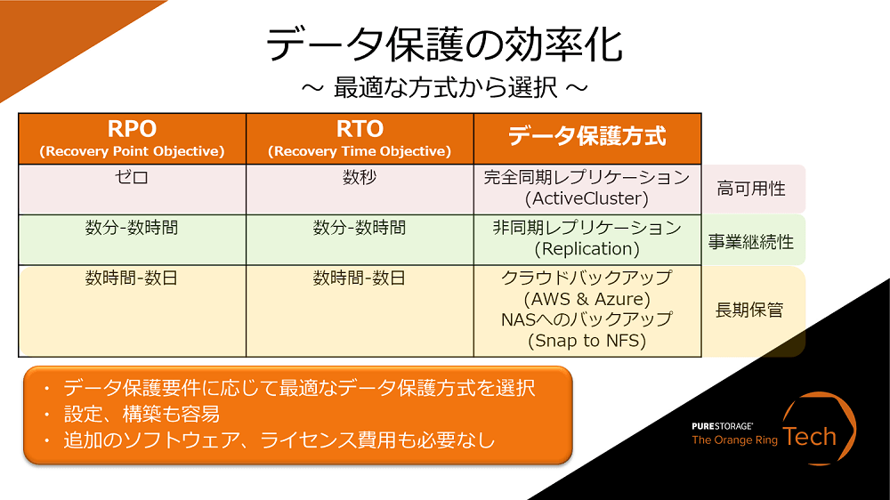 データ保護の効率化－最適な方式から選択